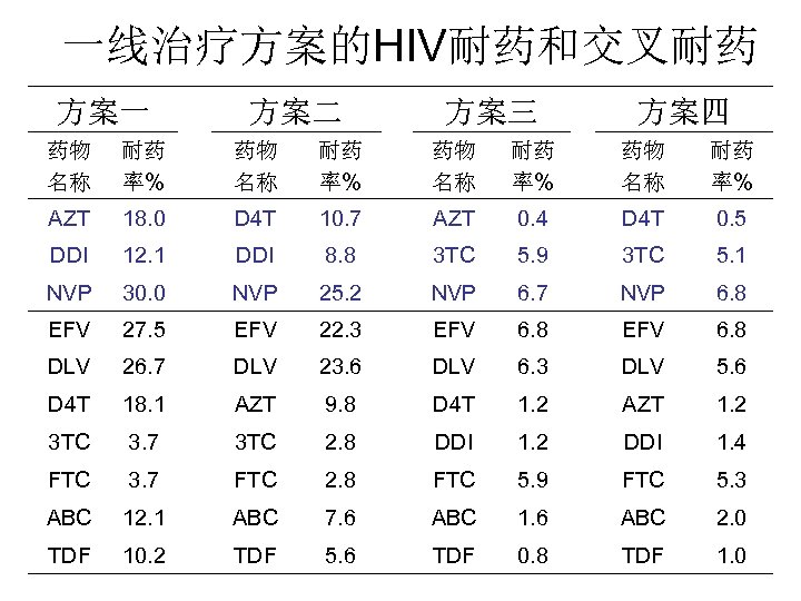 一线治疗方案的HIV耐药和交叉耐药 方案一 方案二 方案三 方案四 药物 名称 耐药 率% AZT 18. 0 D 4