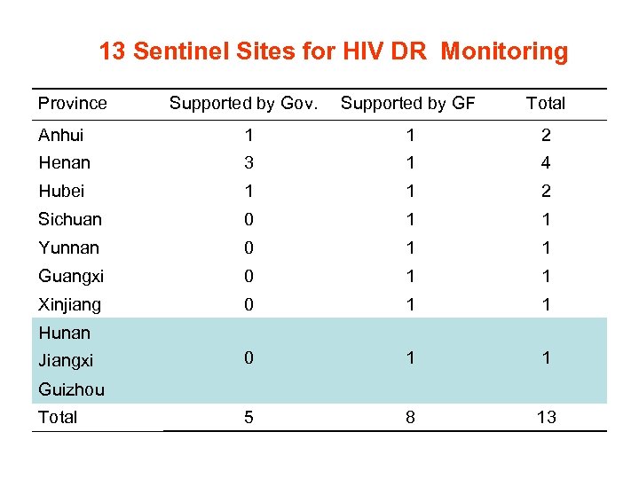 13 Sentinel Sites for HIV DR Monitoring Province Supported by Gov. Supported by GF