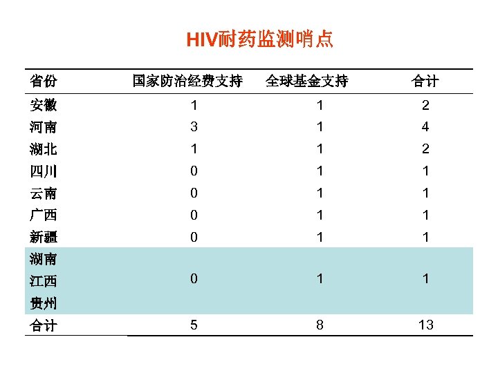 HIV耐药监测哨点 省份 国家防治经费支持 全球基金支持 合计 安徽 1 1 2 河南 3 1 4 湖北