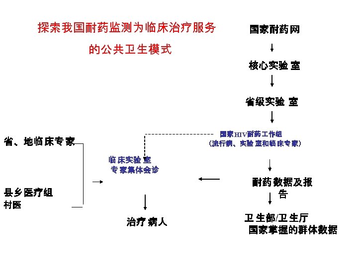 探索我国耐药监测为临床治疗服务 国家耐药 网 的公共卫生模式 核心实验 室 省级实验 室 国家HIV耐药 作组 （流行病、实验 室和临 床专 家）