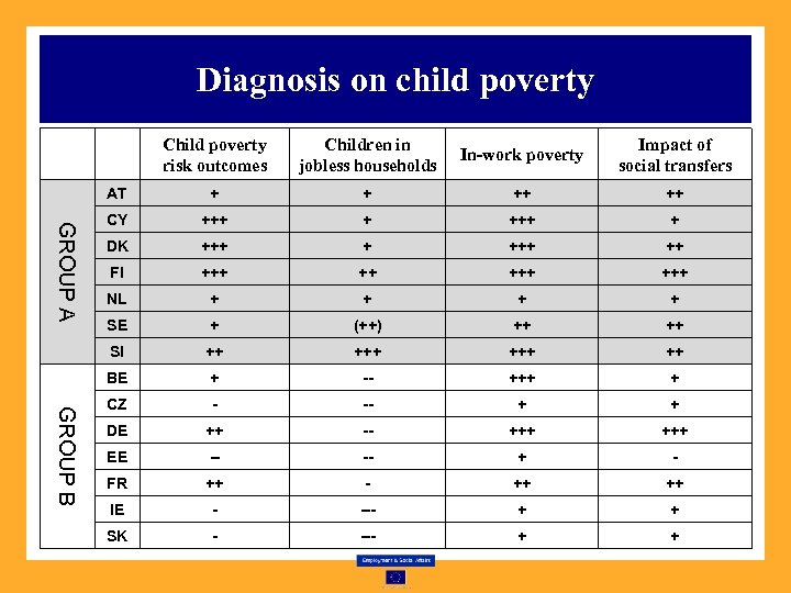 Diagnosis on child poverty In-work poverty Impact of social transfers + + ++ ++