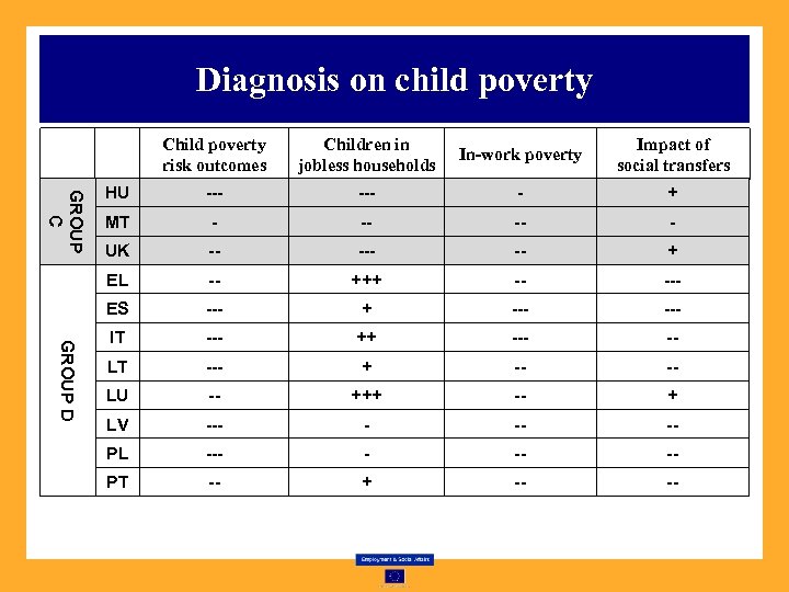 Diagnosis on child poverty In-work poverty Impact of social transfers HU --- - +