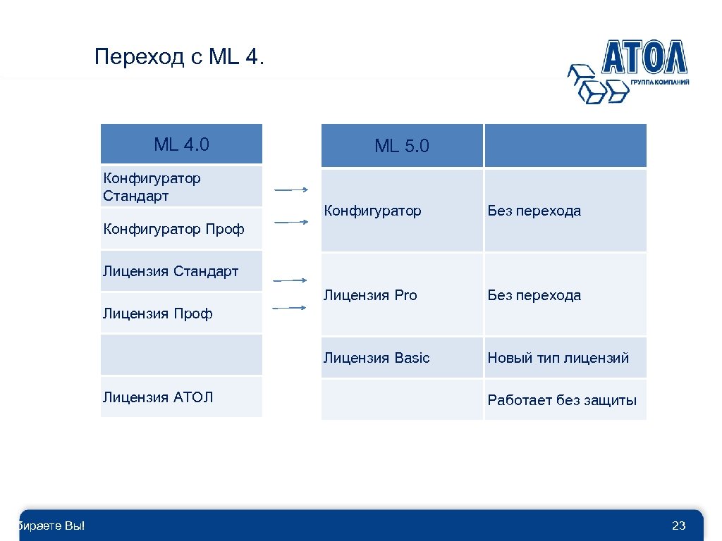 Выбираете Вы! Переход с ML 4. 0 Конфигуратор Стандарт ML 5. 0 Конфигуратор Без