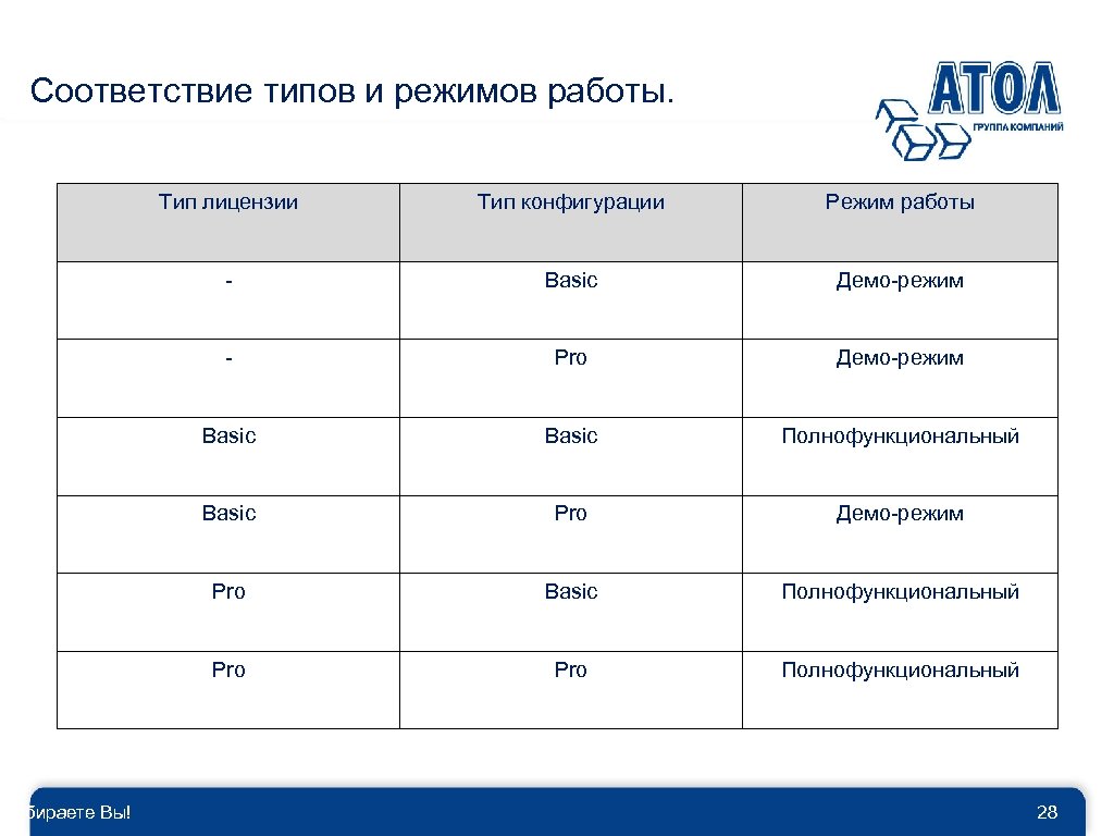 Соответствие типов и режимов работы. Выбираете Вы! Тип лицензии Тип конфигурации Режим работы -