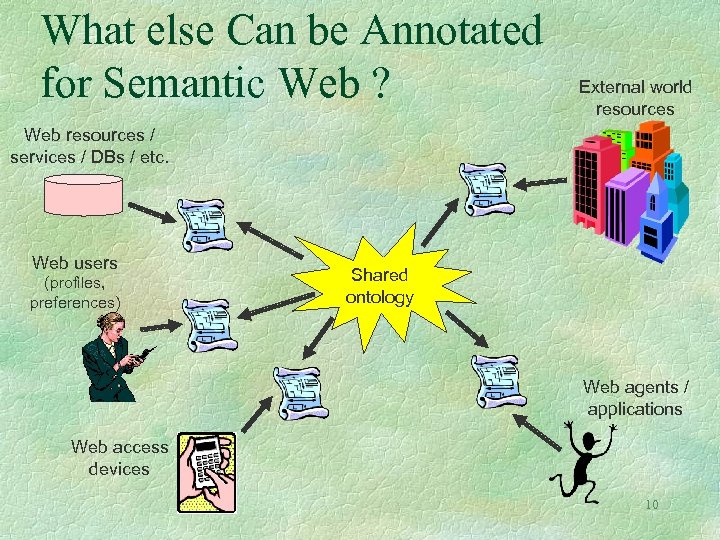 What else Can be Annotated for Semantic Web ? External world resources Web resources
