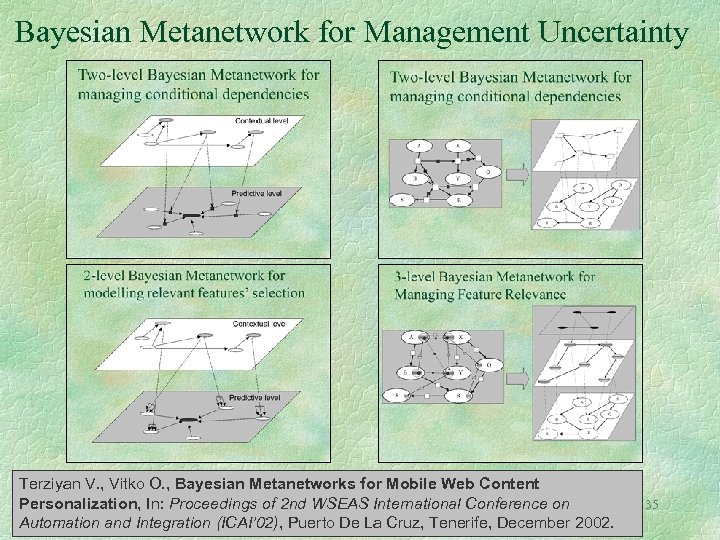 Bayesian Metanetwork for Management Uncertainty Terziyan V. , Vitko O. , Bayesian Metanetworks for