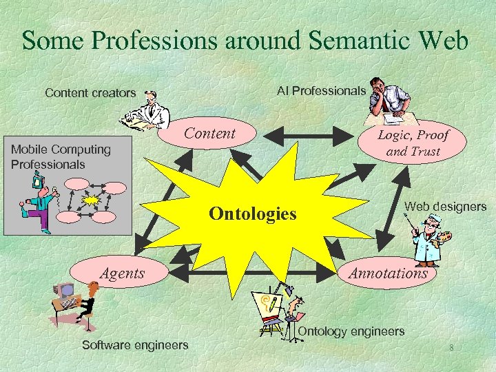 Some Professions around Semantic Web AI Professionals Content creators Content Mobile Computing Professionals Ontologies