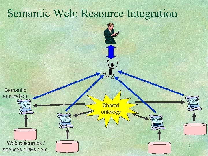 Semantic Web: Resource Integration Semantic annotation Shared ontology Web resources / services / DBs