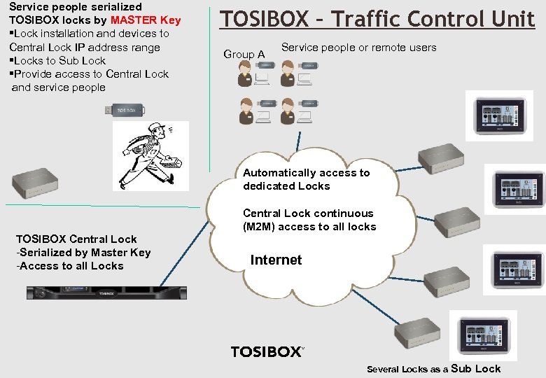 Service people serialized TOSIBOX locks by MASTER Key Lock installation and devices to Central