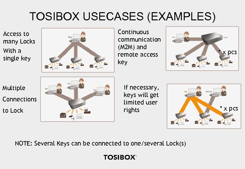 TOSIBOX USECASES (EXAMPLES) Access to many Locks With a single key Multiple Connections to