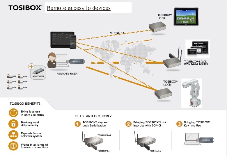 Remote access to devices INTERNET 