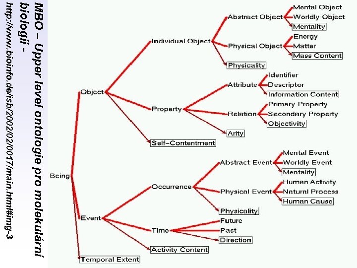 MBO – Upper level ontologie pro molekulární biologii http: //www. bioinfo. de/isb/2002/02/0017/main. html#img-3 