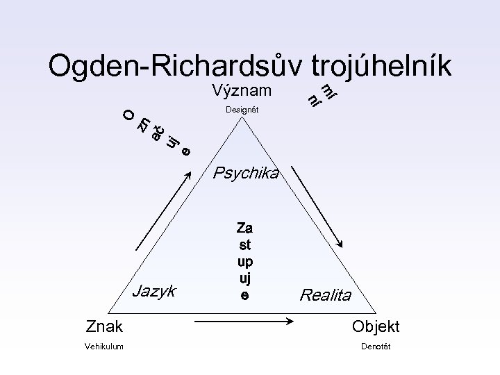 Ogden-Richardsův trojúhelník e O zn ač uj Designát mí ní Význam Psychika Jazyk Za
