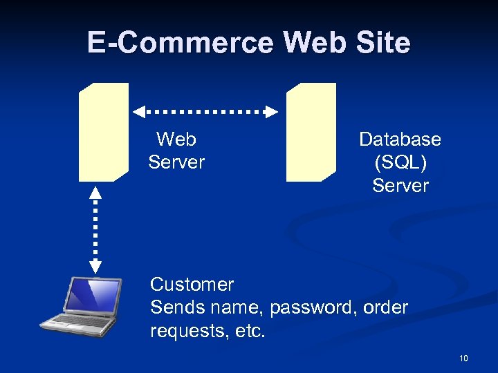 E-Commerce Web Site Web Server Database (SQL) Server Customer Sends name, password, order requests,