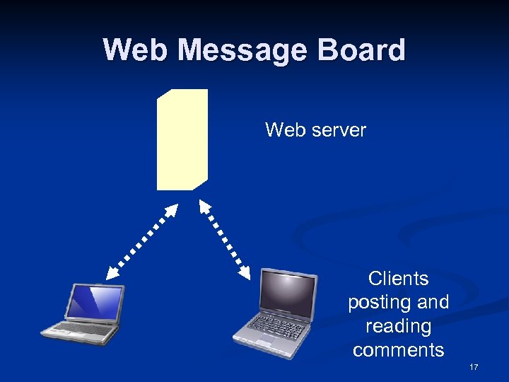 Web Message Board Web server Clients posting and reading comments 17 