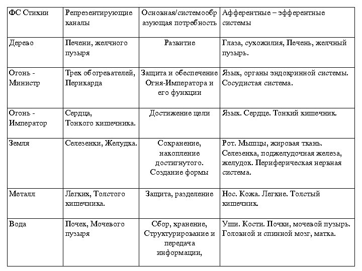 ФС Стихии Репрезентирующие Основная/системообр Афферентные – эфферентные каналы азующая потребность системы Дерево Печени, желчного