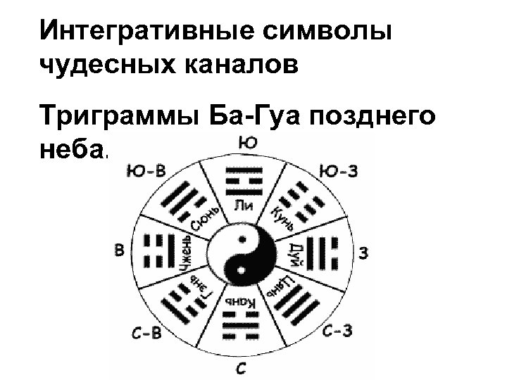 Интегративные символы чудесных каналов Триграммы Ба-Гуа позднего неба. 