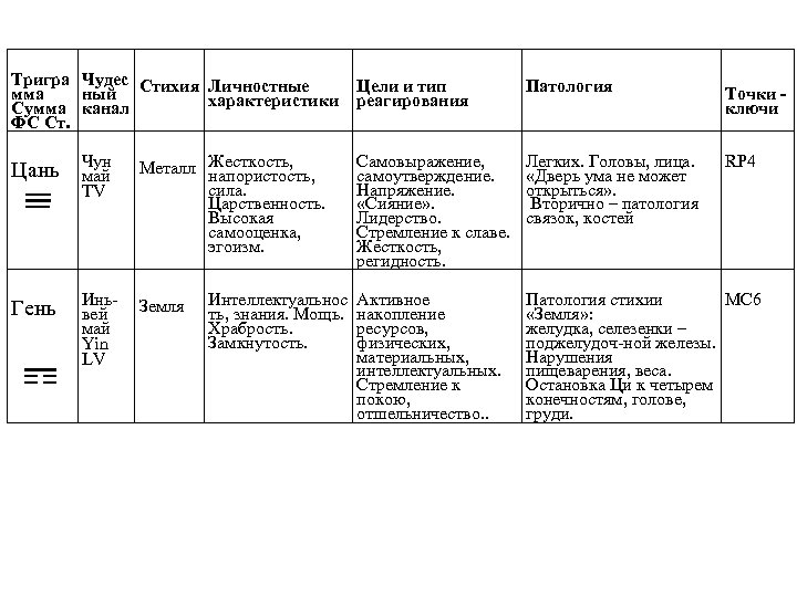 Тригра Чудес Стихия Личностные мма ный характеристики Сумма канал ФС Ст. Цань Патология Точки