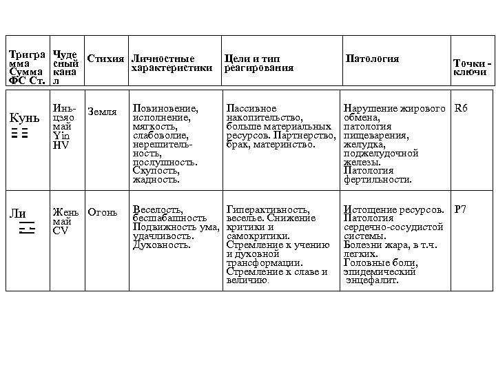 Тригра мма Сумма ФС Ст. Чуде Стихия Личностные сный характеристики кана л Иньцзяо май