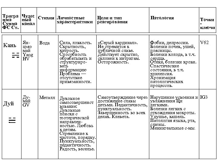 Тригра Чудес Стихия Личностные Цели и тип мма ный характеристики реагирования Сумма канал ФС