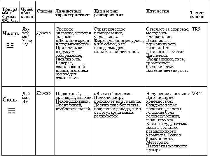 Тригра Чудес Стихия Личностные Цели и тип мма ный характеристики реагирования Сумма канал ФС