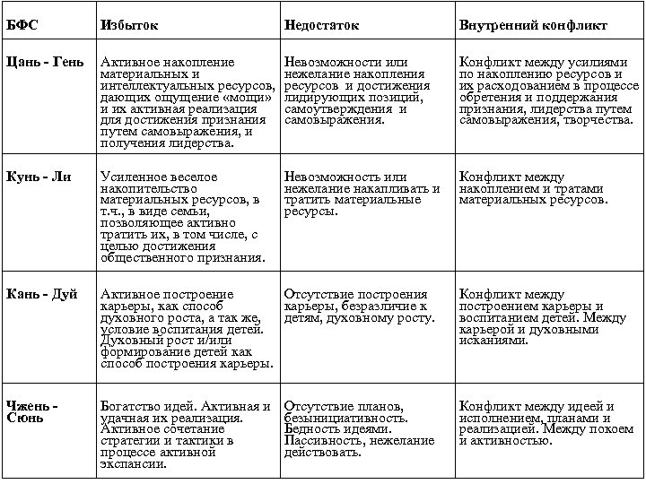 БФС Избыток Недостаток Внутренний конфликт Цань - Гень Активное накопление материальных и интеллектуальных ресурсов,