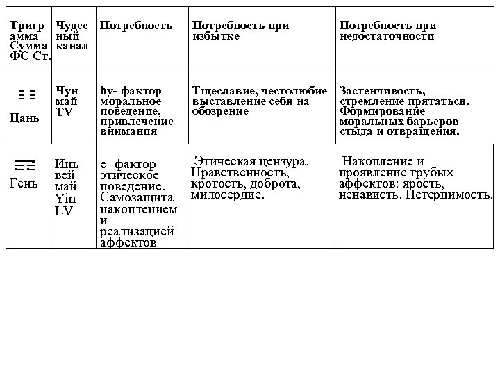 Тригр Чудес Потребность амма ный Сумма канал ФС Ст. Цань Гень Потребность при недостаточности