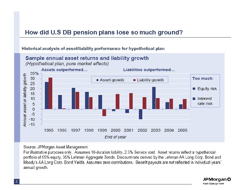 How did U. S DB pension plans lose so much ground? Historical analysis of