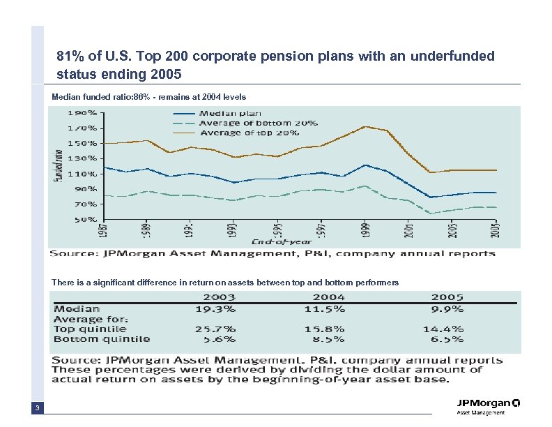 81% of U. S. Top 200 corporate pension plans with an underfunded status ending