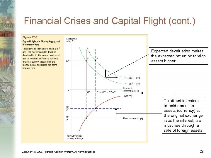 Financial Crises and Capital Flight (cont. ) Expected devaluation makes the expected return on