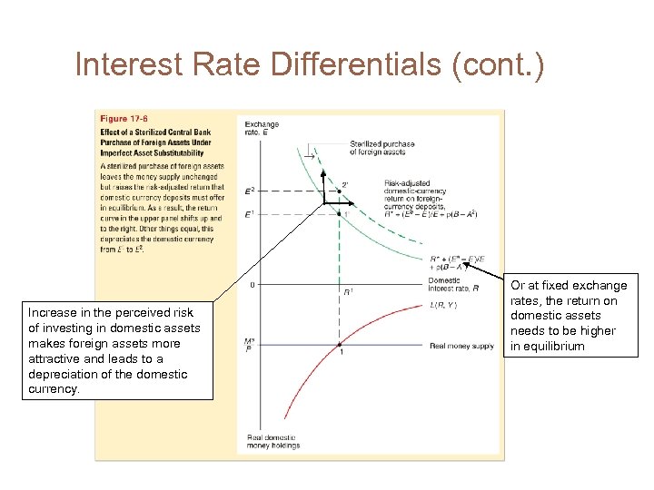 Interest Rate Differentials (cont. ) Increase in the perceived risk of investing in domestic