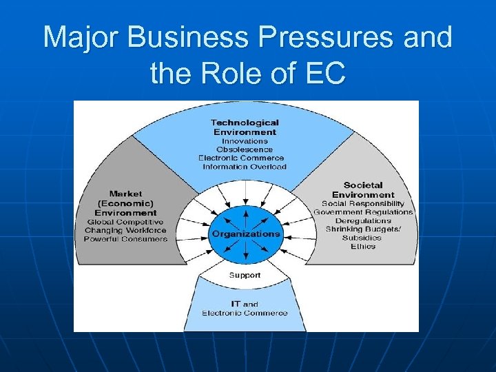 Major Business Pressures and the Role of EC 