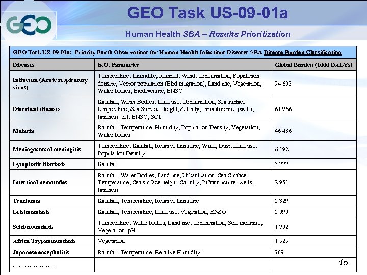 GEO Task US-09 -01 a Human Health SBA – Results Prioritization GEO Task US-09