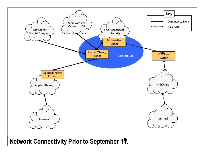 key Commodity Path Weill Medical Center of CU Hospital for Special Surgery The Rockefeller