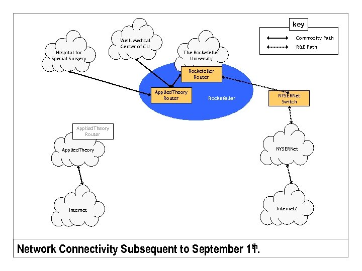key Commodity Path Weill Medical Center of CU Hospital for Special Surgery The Rockefeller