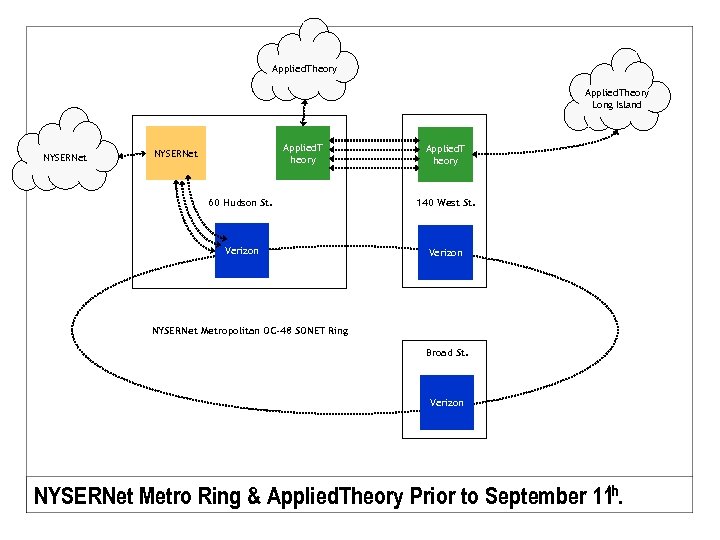 Applied. Theory Long Island NYSERNet Applied. T heory 60 Hudson St. 140 West St.