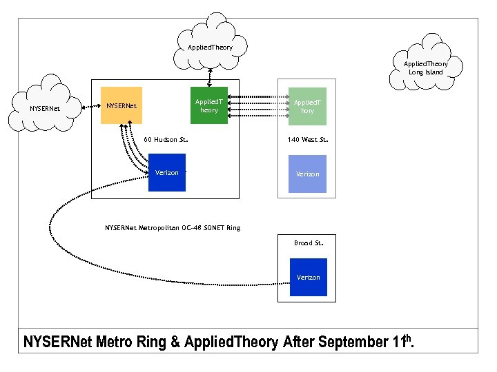 Applied. Theory Long Island NYSERNet Applied. T heory NYSERNet Applied. T hory 60 Hudson
