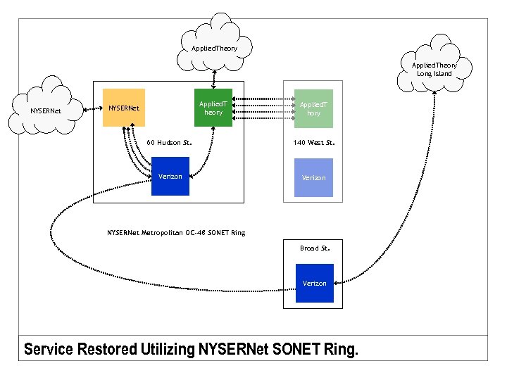 Applied. Theory Long Island NYSERNet Applied. T heory NYSERNet Applied. T hory 60 Hudson