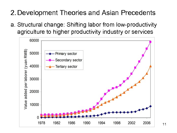 2. Development Theories and Asian Precedents a. Structural change: Shifting labor from low-productivity agriculture