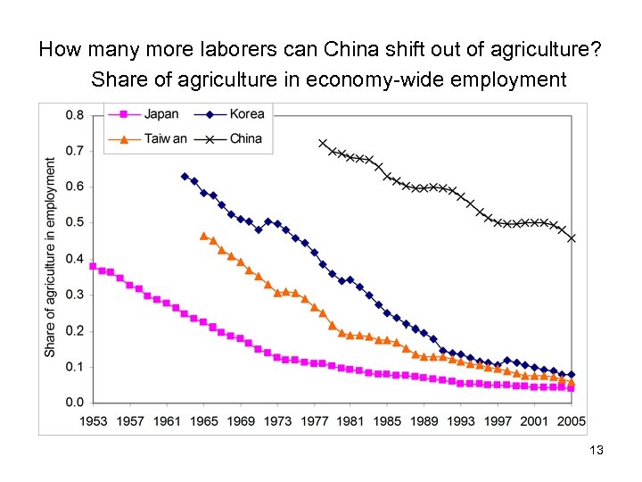 How many more laborers can China shift out of agriculture? Share of agriculture in