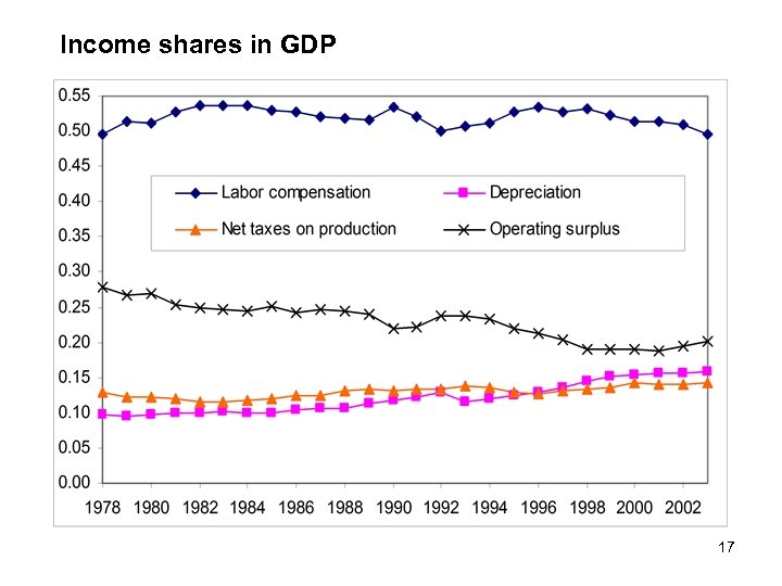 Income shares in GDP 17 