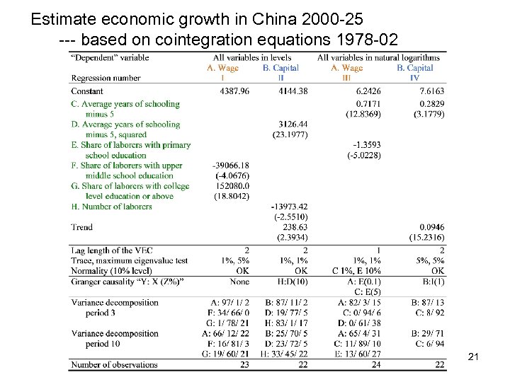 Estimate economic growth in China 2000 -25 --- based on cointegration equations 1978 -02