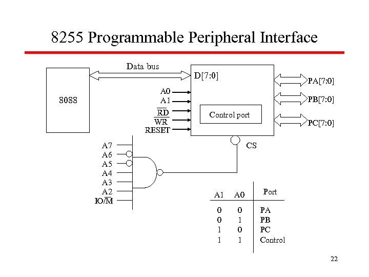 8255 Programmable Peripheral Interface Data bus A 0 A 1 RD WR RESET 8088