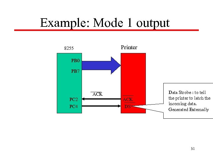 Example: Mode 1 output Printer 8255 PB 0 PB 7 ACK PC 2 PC