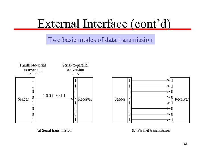 External Interface (cont’d) Two basic modes of data transmission 41 
