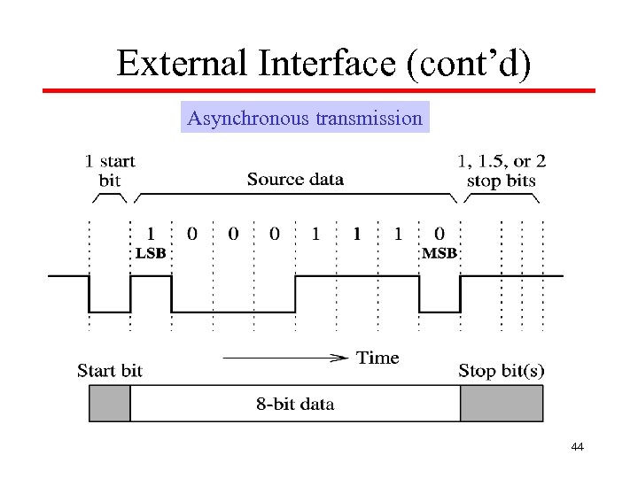 External Interface (cont’d) Asynchronous transmission 44 