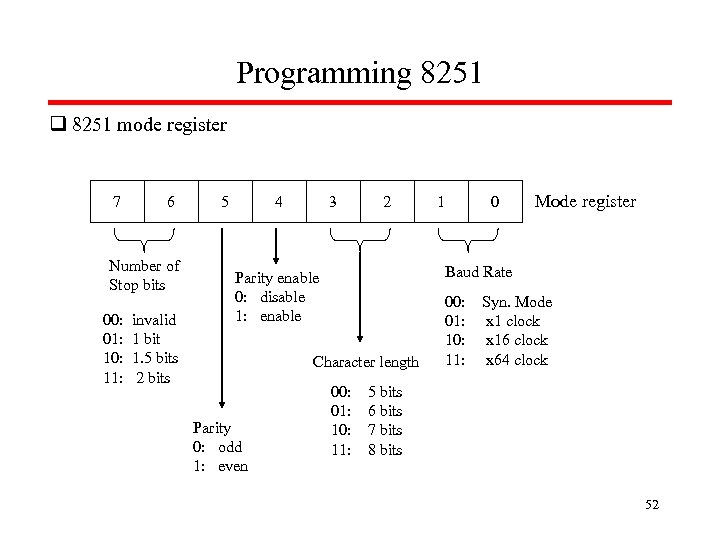 Programming 8251 q 8251 mode register 7 6 Number of Stop bits 00: invalid