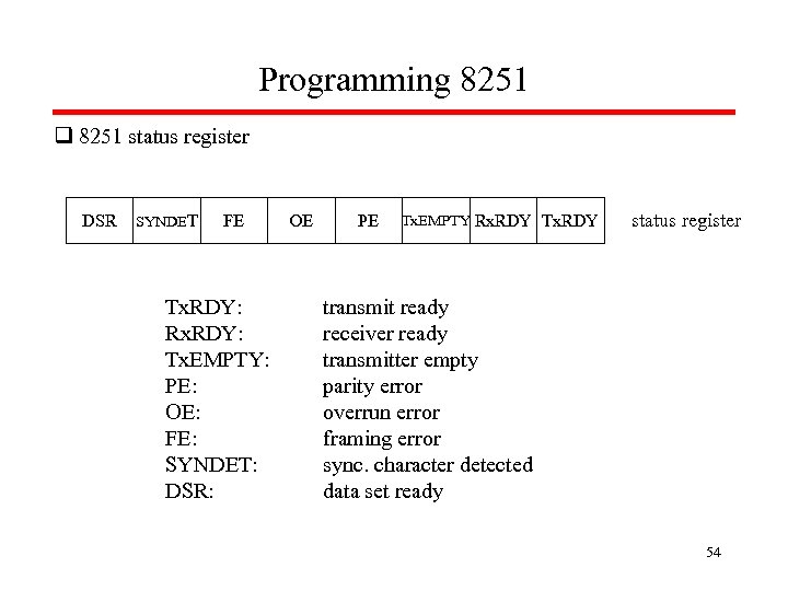 Programming 8251 q 8251 status register DSR SYNDET FE Tx. RDY: Rx. RDY: Tx.