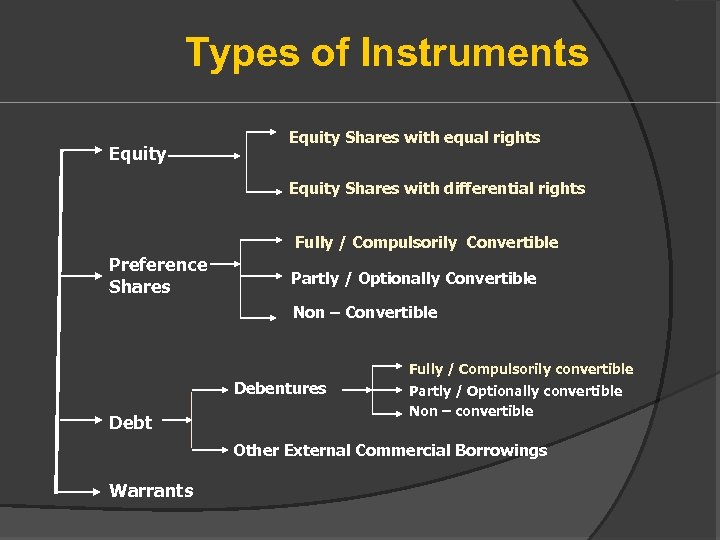 Types of Instruments Equity Shares with equal rights Equity Shares with differential rights Fully