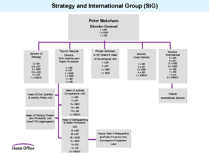 Strategy and International Group (SIG) Peter Makeham Director General 1 x G 6 1